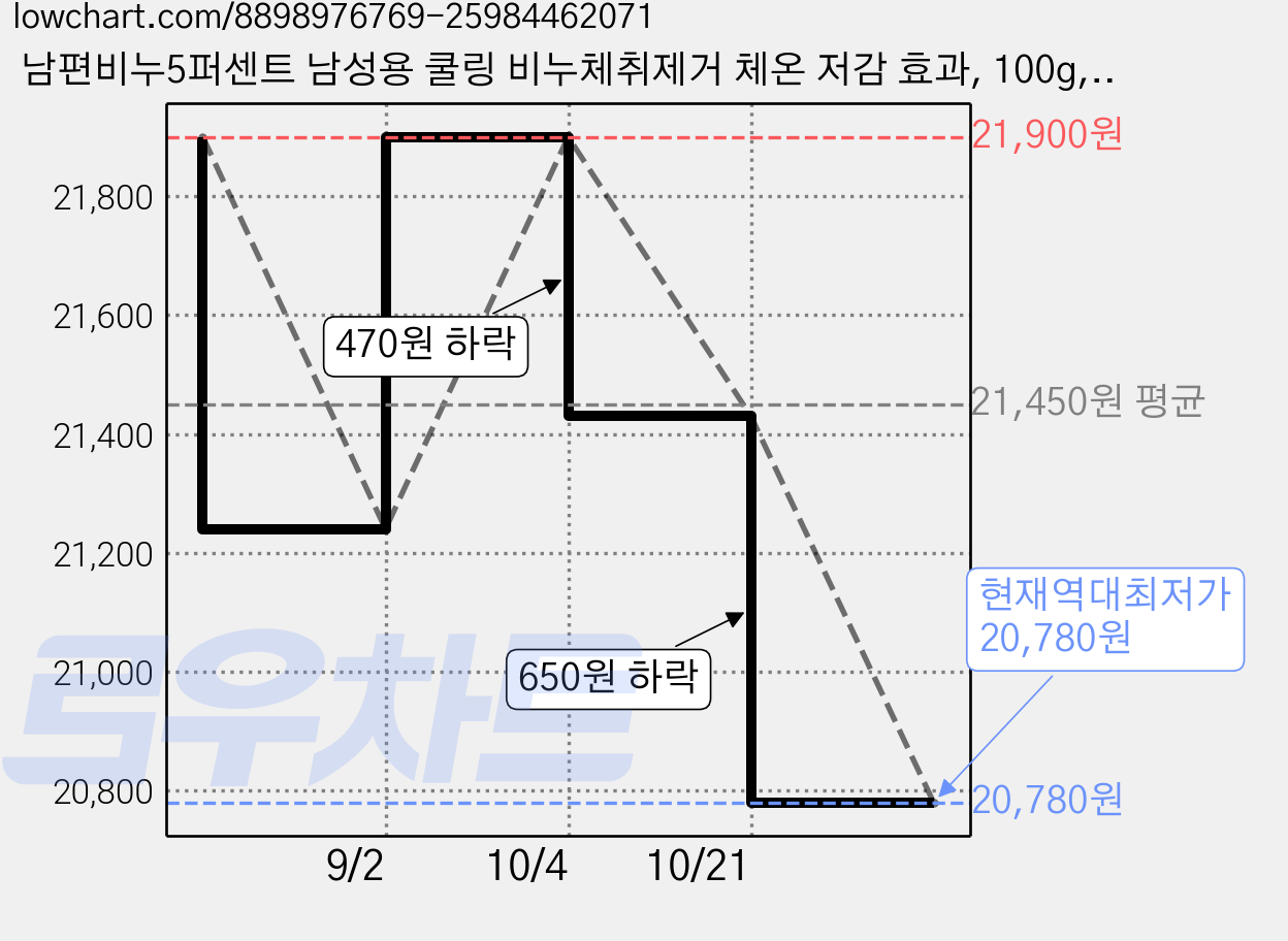 남편비누5퍼센트 남성용 쿨링 비누체취제거 체온 저감 효과, 100g, 3개입 가격 변동 차트, 현재가 20,780원, 역대최저가