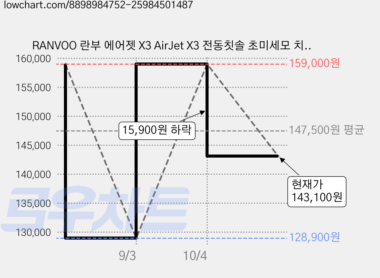 RANVOO 란부 에어젯 X3 AirJet X3 전동칫솔 초미세모 치간칫솔 마이크로버블 나노버블 음파전동칫솔 치아미백기, 1개, 화이트, PH3 가격 변동 차트, 현재가 143,100원, 관측 최저가 128,900원