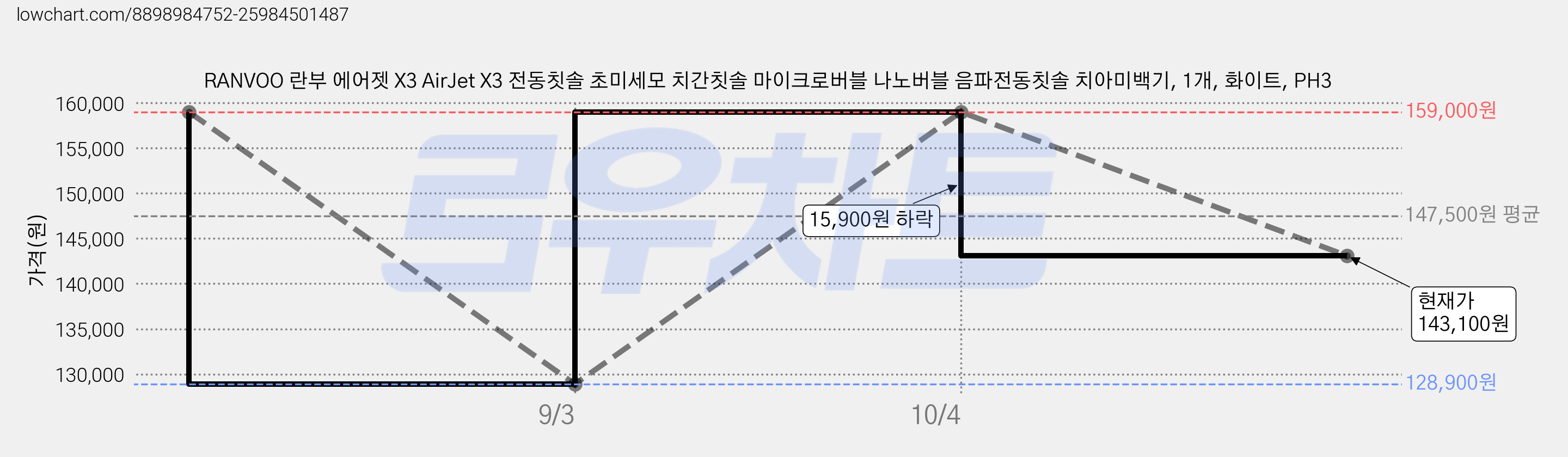 RANVOO 란부 에어젯 X3 AirJet X3 전동칫솔 초미세모 치간칫솔 마이크로버블 나노버블 음파전동칫솔 치아미백기, 1개, 화이트, PH3 가격 변동 차트, 현재가 143,100원, 관측 최저가 128,900원