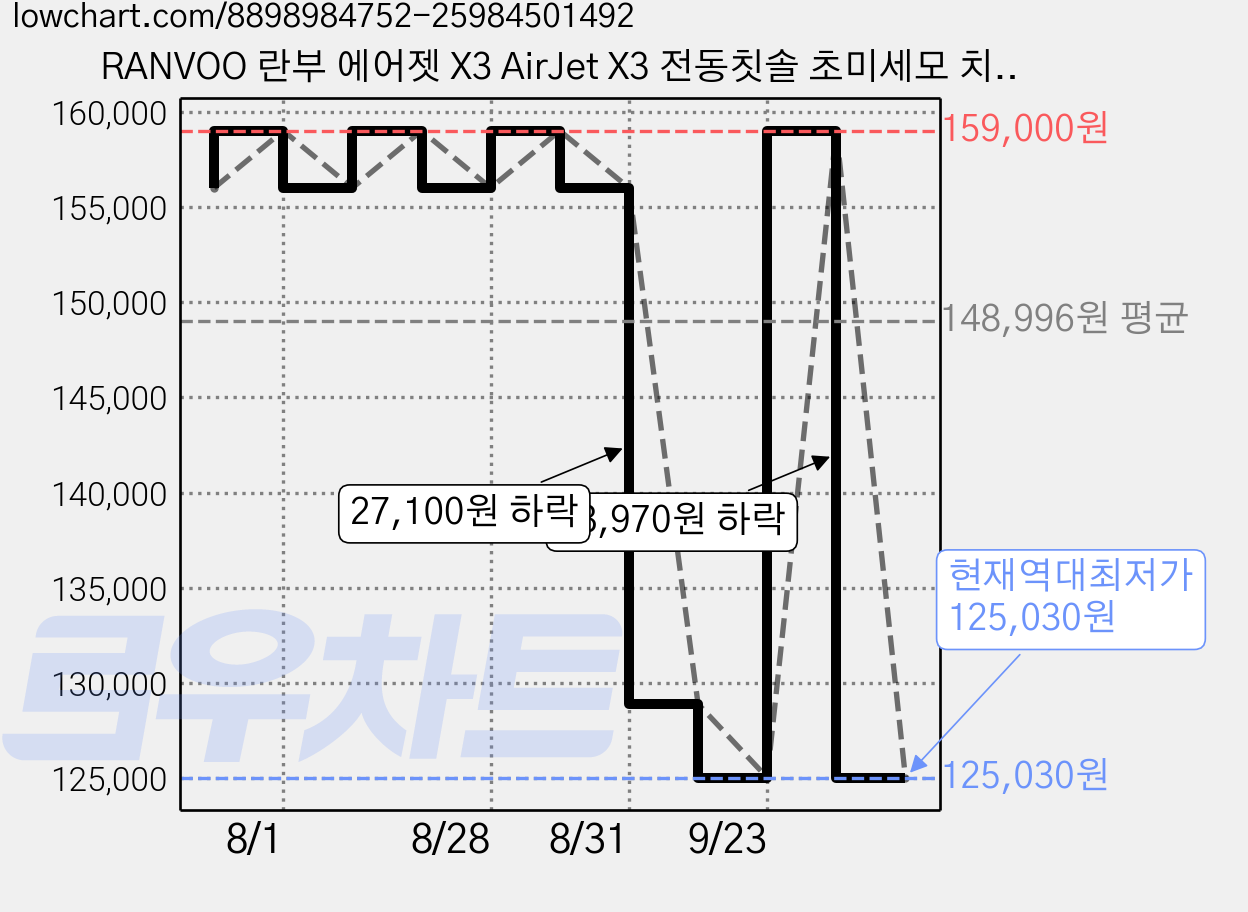 RANVOO 란부 에어젯 X3 AirJet X3 전동칫솔 초미세모 치간칫솔 마이크로버블 나노버블 음파전동칫솔 치아미백기 미백칫솔, 1개, 그레이, PH3 가격 변동 차트, 현재가 125,030원, 역대최저가
