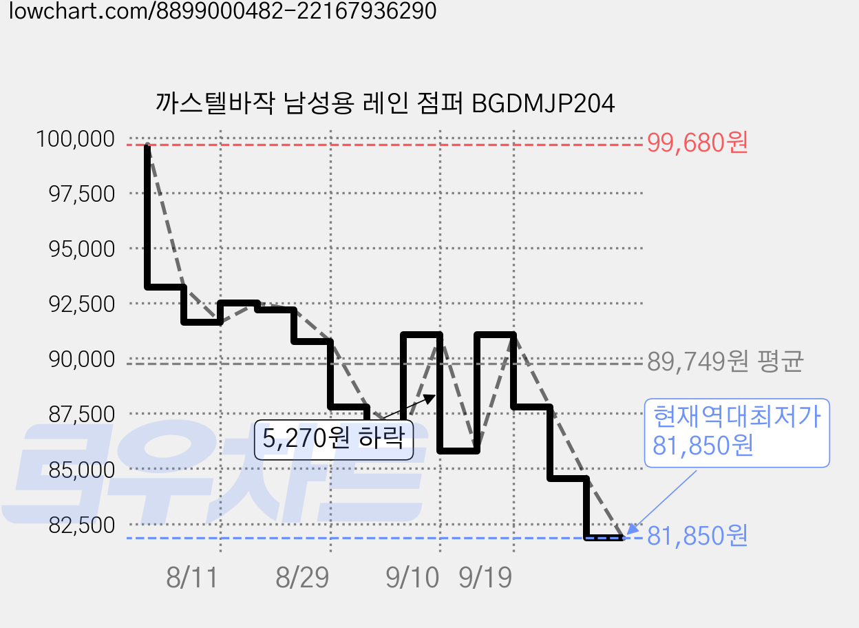 까스텔바작 남성용 레인 점퍼 BGDMJP204 가격 변동 차트, 현재가 81,850원, 역대최저가