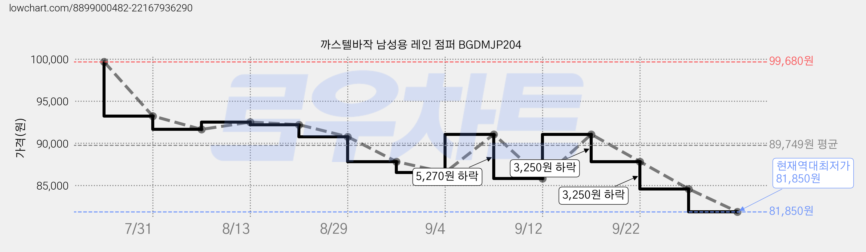 까스텔바작 남성용 레인 점퍼 BGDMJP204 가격 변동 차트, 현재가 81,850원, 역대최저가