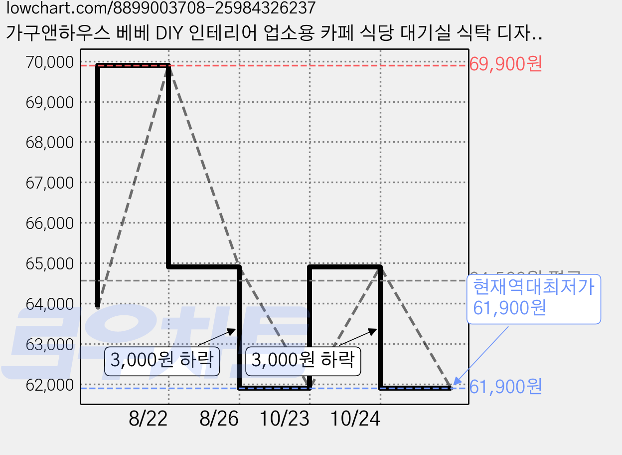 가구앤하우스 베베 DIY 인테리어 업소용 카페 식당 대기실 식탁 디자인 체어 (4colours), 베이지, 2개 가격 변동 차트, 현재가 61,900원, 역대최저가