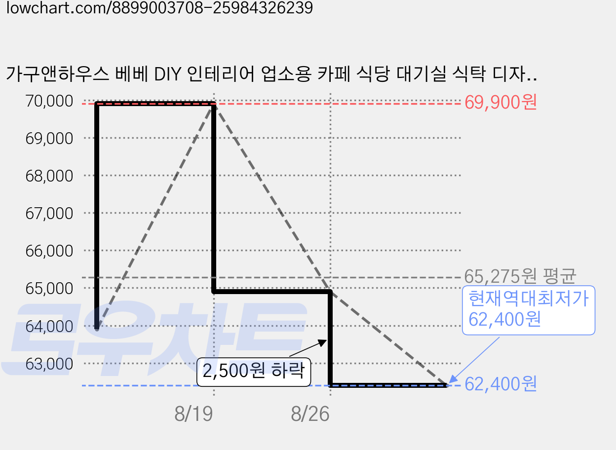 가구앤하우스 베베 DIY 인테리어 업소용 카페 식당 대기실 식탁 디자인 체어 (4colours), 화이트, 2개 가격 변동 차트, 현재가 62,400원, 역대최저가