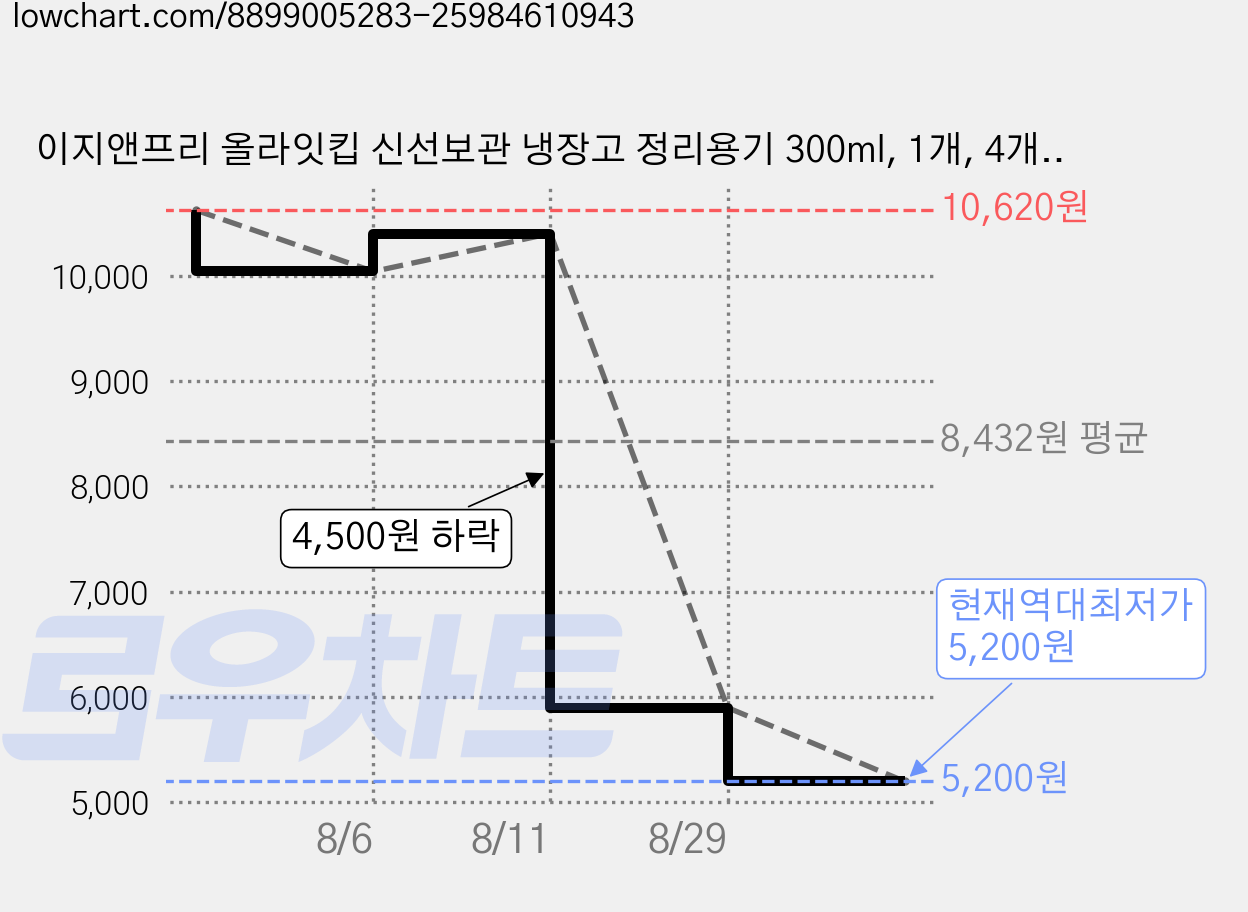 이지앤프리 올라잇킵 신선보관 냉장고 정리용기 300ml, 1개, 4개입 가격 변동 차트, 현재가 5,200원, 역대최저가
