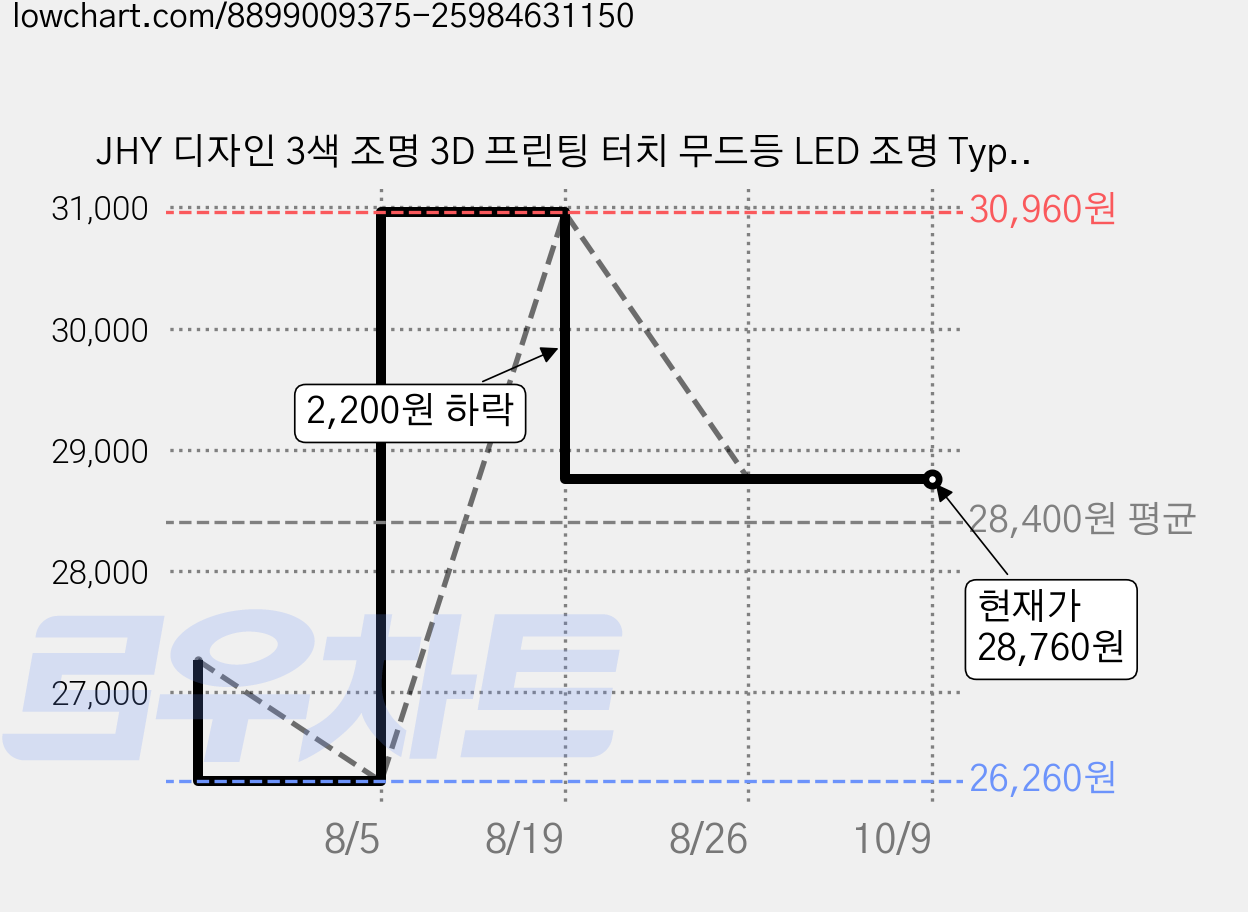 JHY 디자인 3색 조명 3D 프린팅 터치 무드등 LED 조명 Type-C 충전, 235mm 가격 변동 차트, 현재가 28,760원, 관측 최저가 26,260원