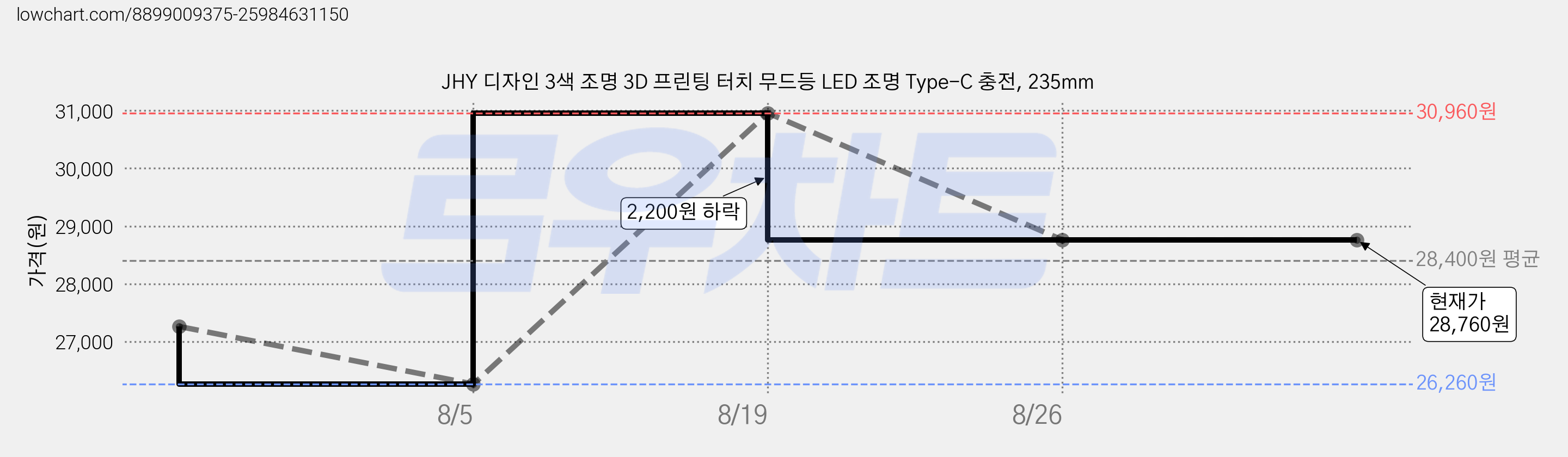 JHY 디자인 3색 조명 3D 프린팅 터치 무드등 LED 조명 Type-C 충전, 235mm 가격 변동 차트, 현재가 28,760원, 관측 최저가 26,260원