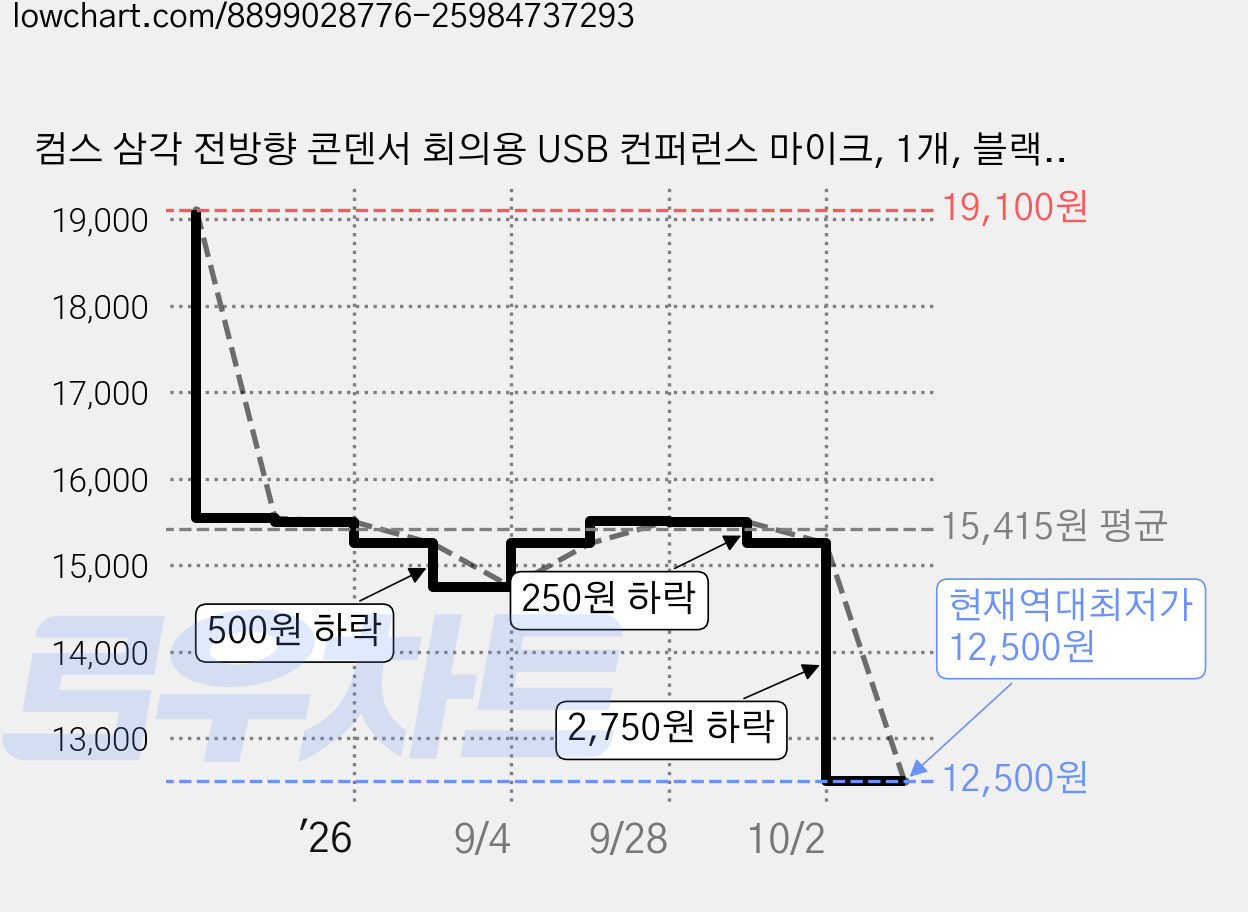 컴스 삼각 전방향 콘덴서 회의용 USB 컨퍼런스 마이크, 1개, 블랙, CM420 가격 변동 차트, 현재가 12,500원, 역대최저가