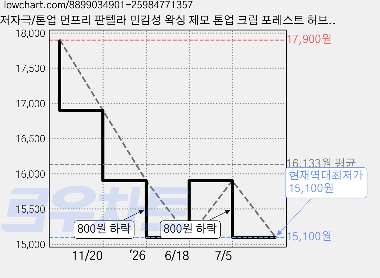 저자극/톤업 먼프리 판텔라 민감성 왁싱 제모 톤업 크림 포레스트 허브 향, 2개, 200ml 가격 변동 차트, 현재가 15,100원, 역대최저가