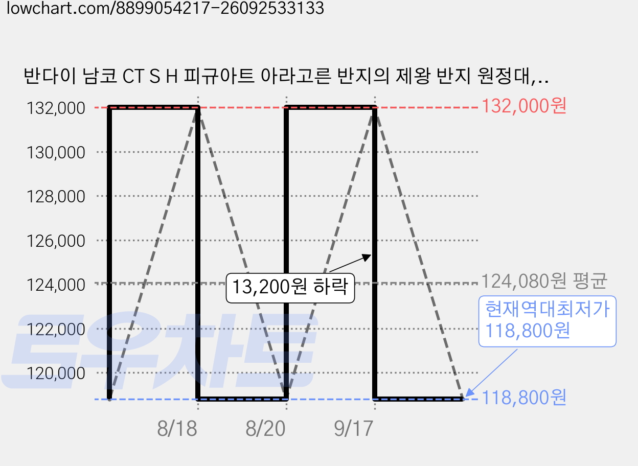 반다이 남코 CT S H 피규아트 아라고른 반지의 제왕 반지 원정대, 1개 가격 변동 차트, 현재가 118,800원, 역대최저가