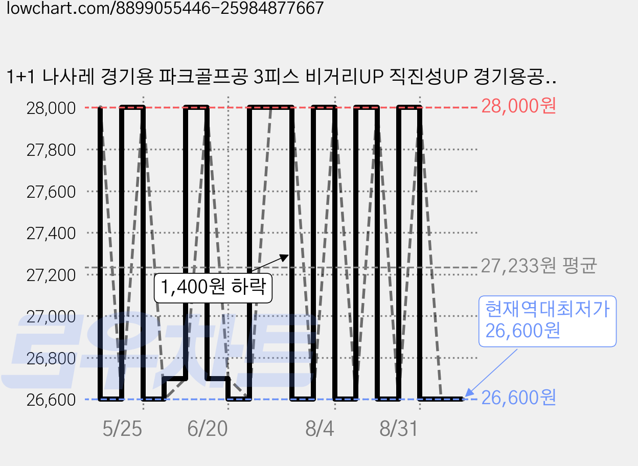 1+1 나사레 경기용 파크골프공 3피스 비거리UP 직진성UP 경기용공 빨강+파랑, 1개, 2개입 가격 변동 차트, 현재가 26,600원, 역대최저가