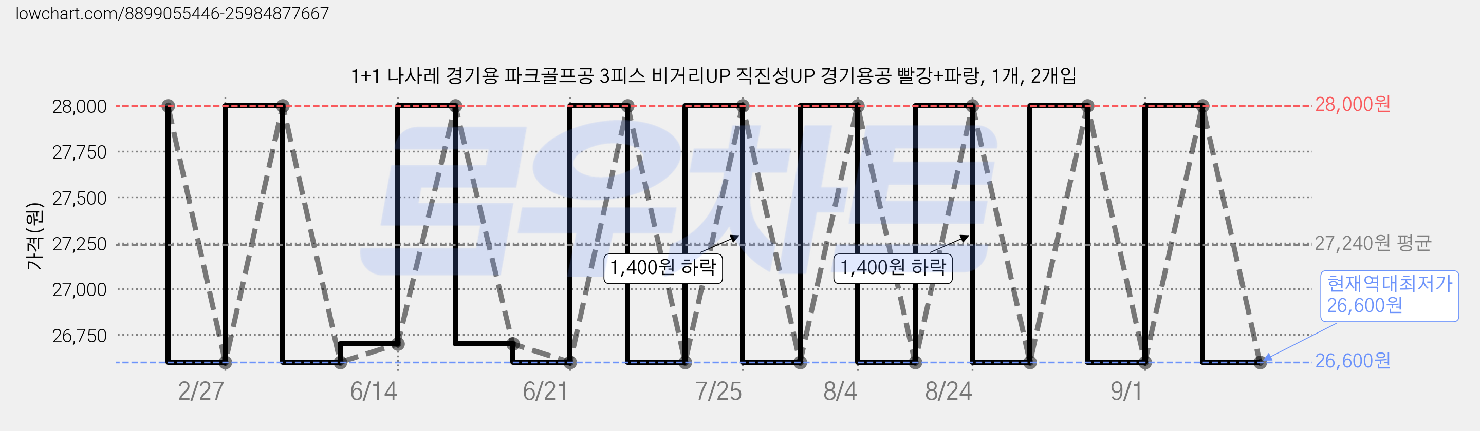 1+1 나사레 경기용 파크골프공 3피스 비거리UP 직진성UP 경기용공 빨강+파랑, 1개, 2개입 가격 변동 차트, 현재가 26,600원, 역대최저가