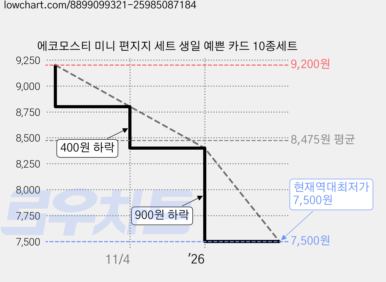 에코모스티 미니 편지지 세트 생일 예쁜 카드 10종세트 가격 변동 차트, 현재가 7,500원, 역대최저가