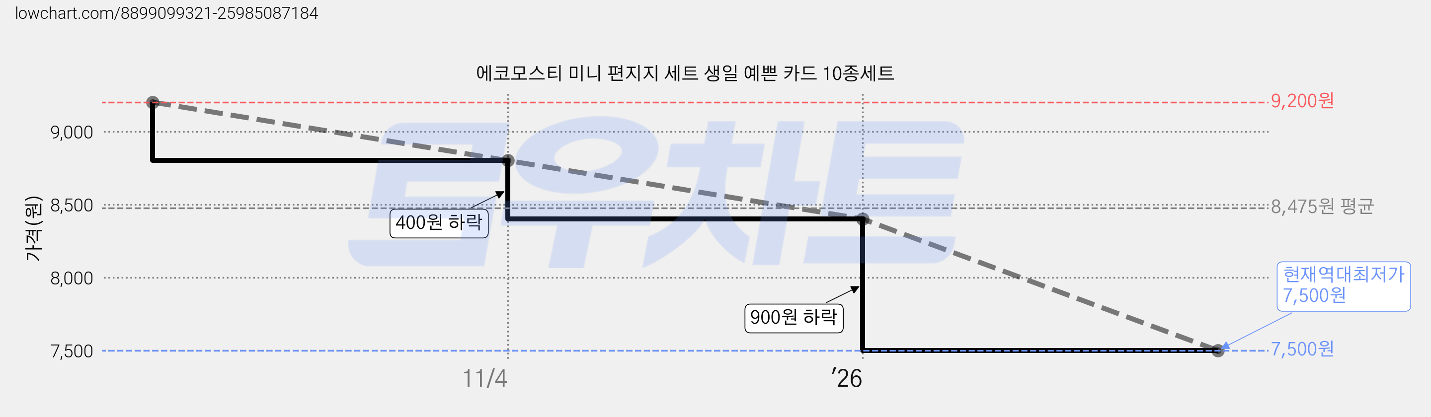 에코모스티 미니 편지지 세트 생일 예쁜 카드 10종세트 가격 변동 차트, 현재가 7,500원, 역대최저가