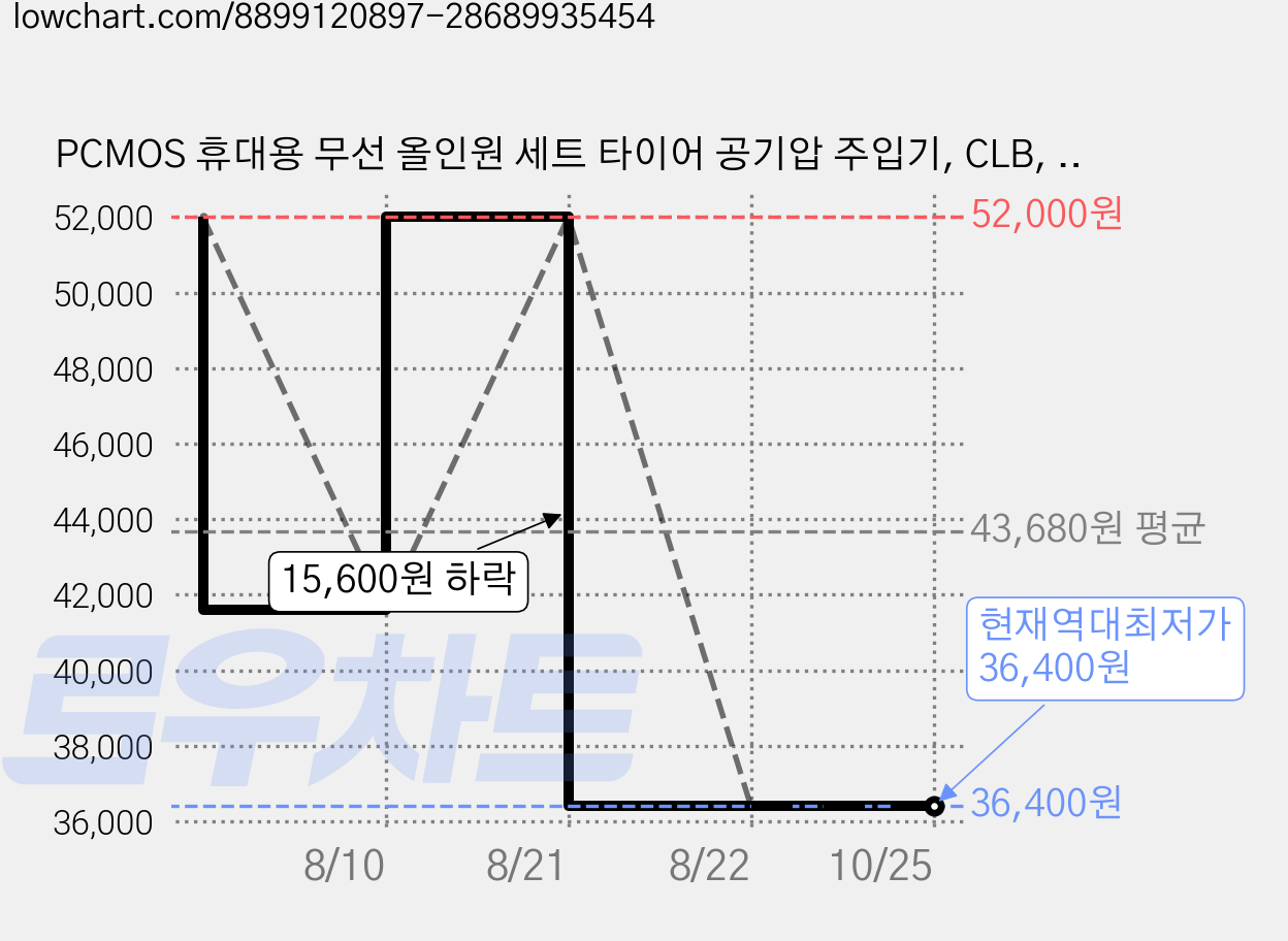 PCMOS 휴대용 무선 올인원 세트 타이어 공기압 주입기, CLB, 1개 가격 변동 차트, 현재가 36,400원, 역대최저가