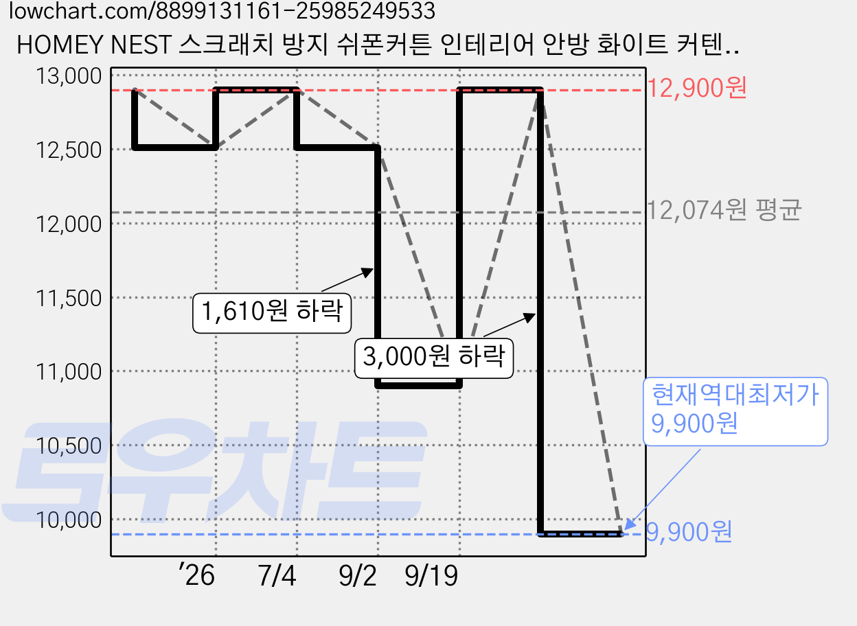 HOMEY NEST 스크래치 방지 쉬폰커튼 인테리어 안방 화이트 커텐 아일렛형 1P 가격 변동 차트, 현재가 9,900원, 역대최저가