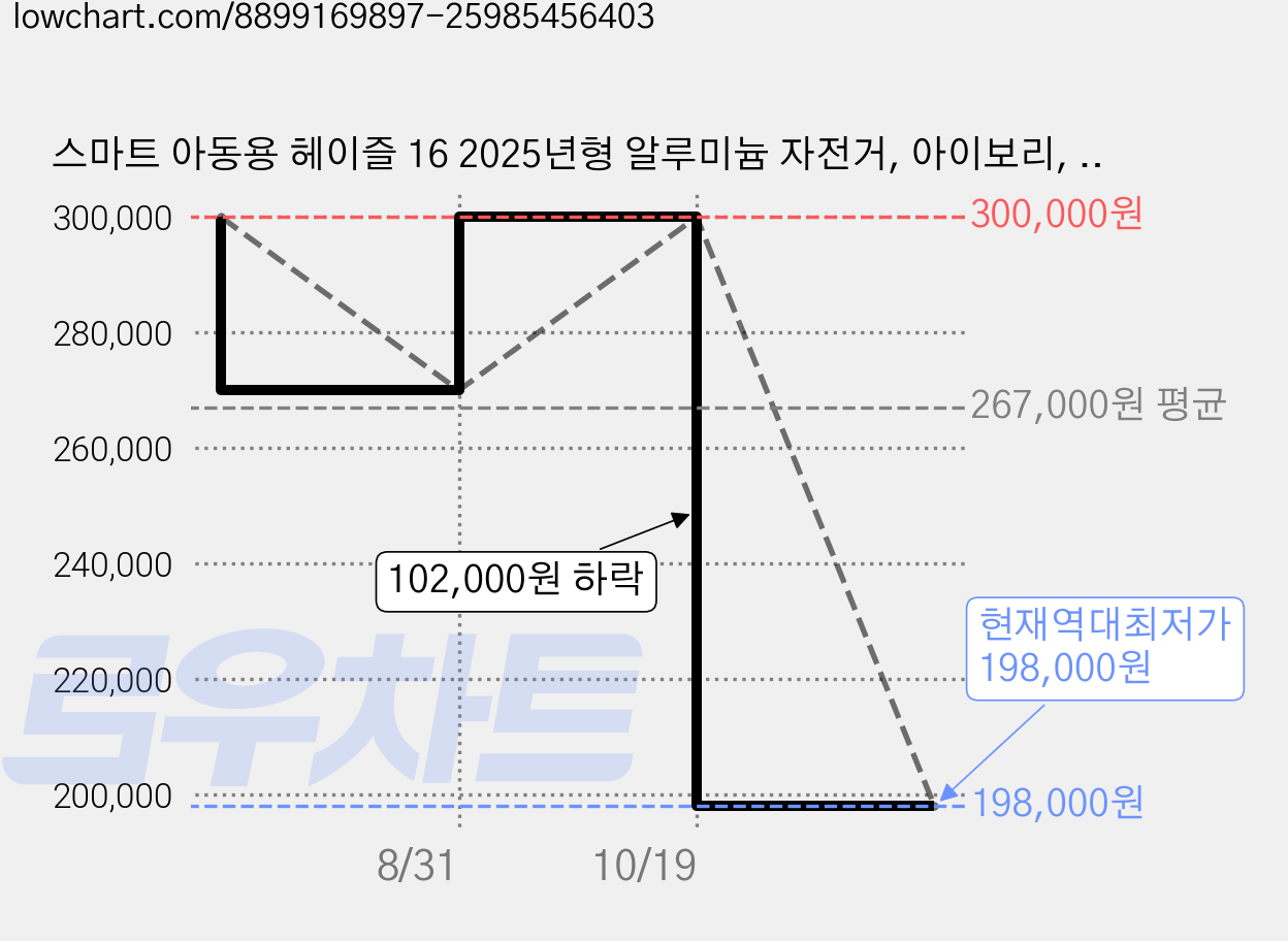 스마트 아동용 헤이즐 16 2025년형 알루미늄 자전거, 아이보리, 150cm, 1개 가격 변동 차트, 현재가 198,000원, 역대최저가
