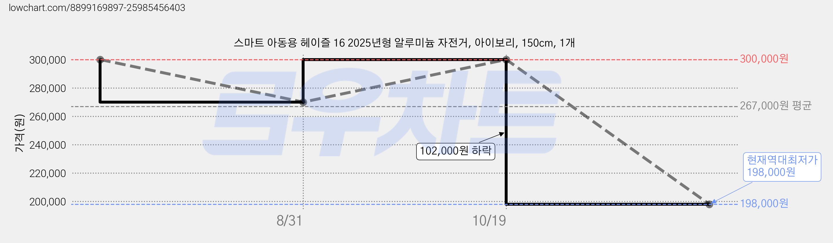 스마트 아동용 헤이즐 16 2025년형 알루미늄 자전거, 아이보리, 150cm, 1개 가격 변동 차트, 현재가 198,000원, 역대최저가