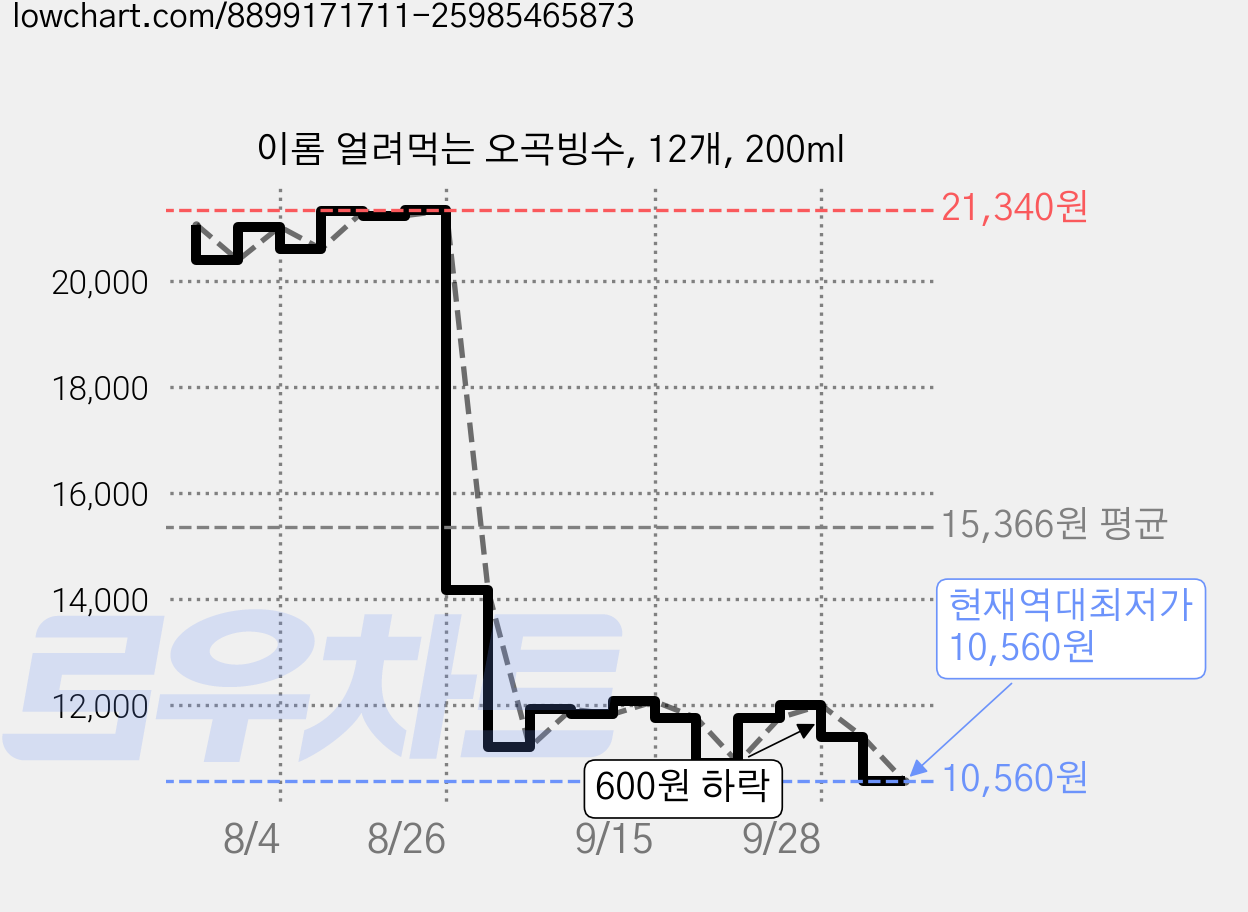 이롬 얼려먹는 오곡빙수, 12개, 200ml 가격 변동 차트, 현재가 10,560원, 역대최저가