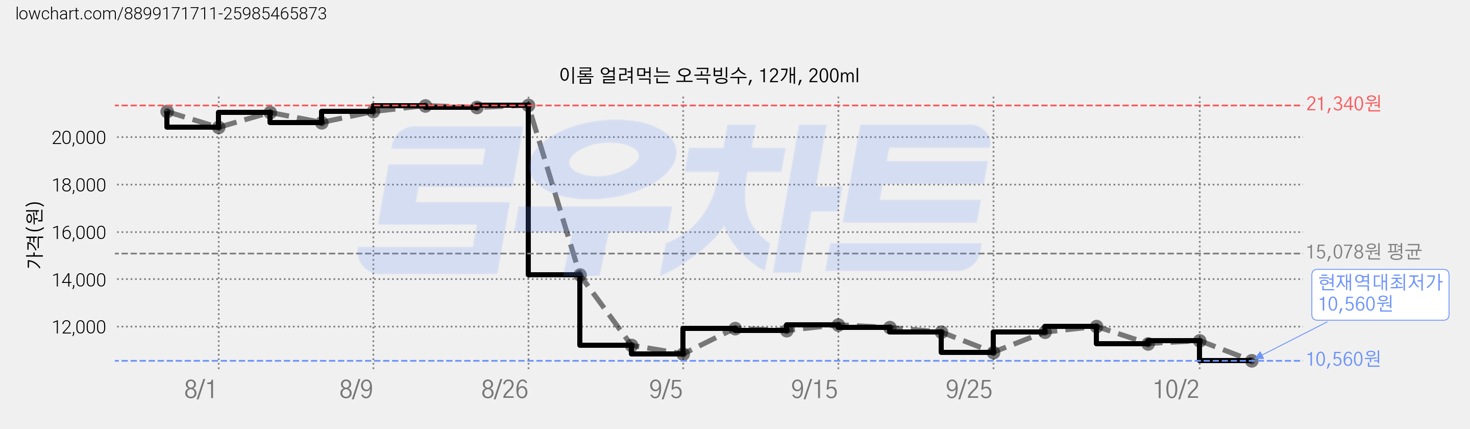 이롬 얼려먹는 오곡빙수, 12개, 200ml 가격 변동 차트, 현재가 10,560원, 역대최저가