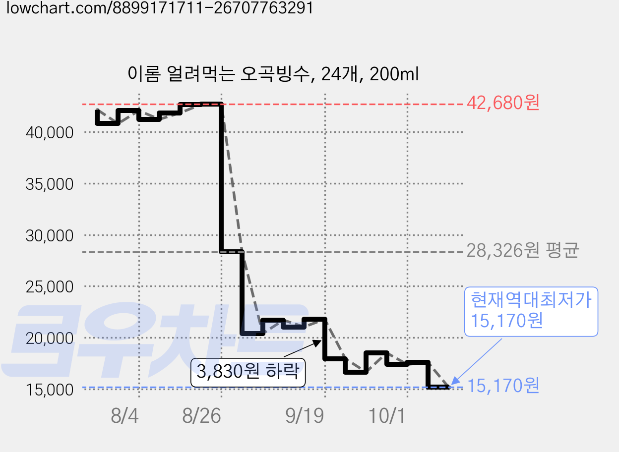 이롬 얼려먹는 오곡빙수, 24개, 200ml 가격 변동 차트, 현재가 15,170원, 역대최저가
