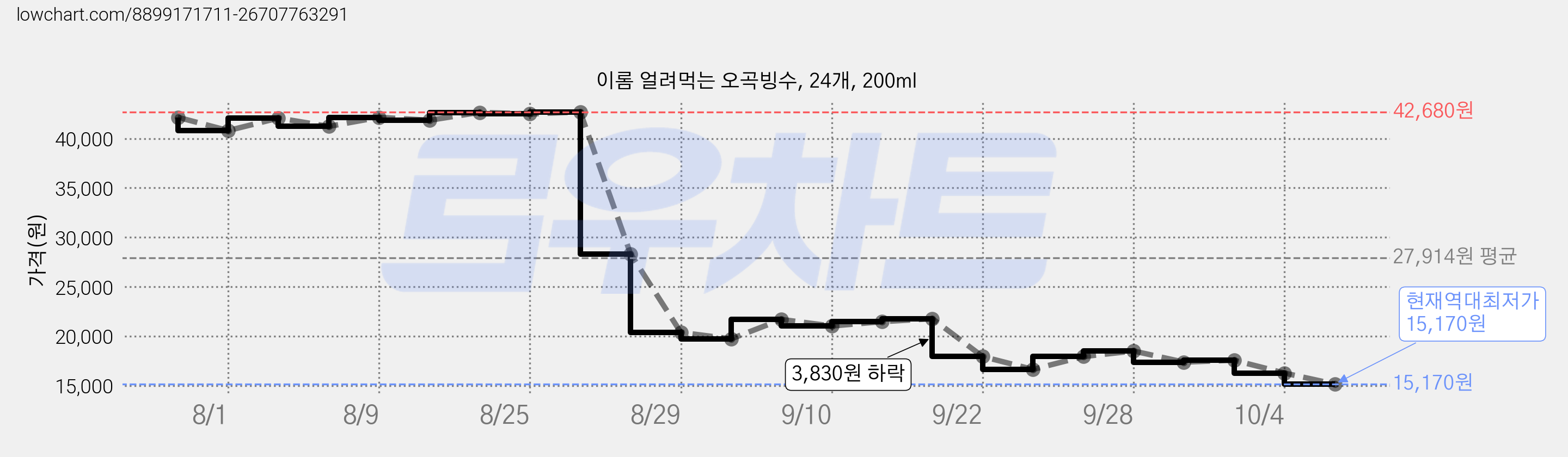 이롬 얼려먹는 오곡빙수, 24개, 200ml 가격 변동 차트, 현재가 15,170원, 역대최저가