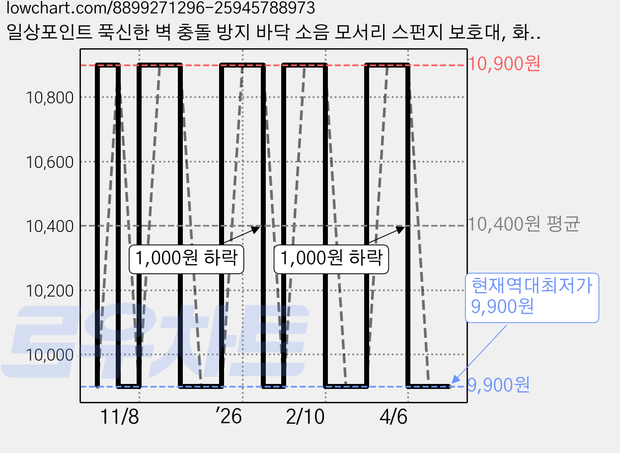 일상포인트 푹신한 벽 충돌 방지 바닥 소음 모서리 스펀지 보호대, 화이트, 1개 가격 변동 차트, 현재가 9,900원, 역대최저가