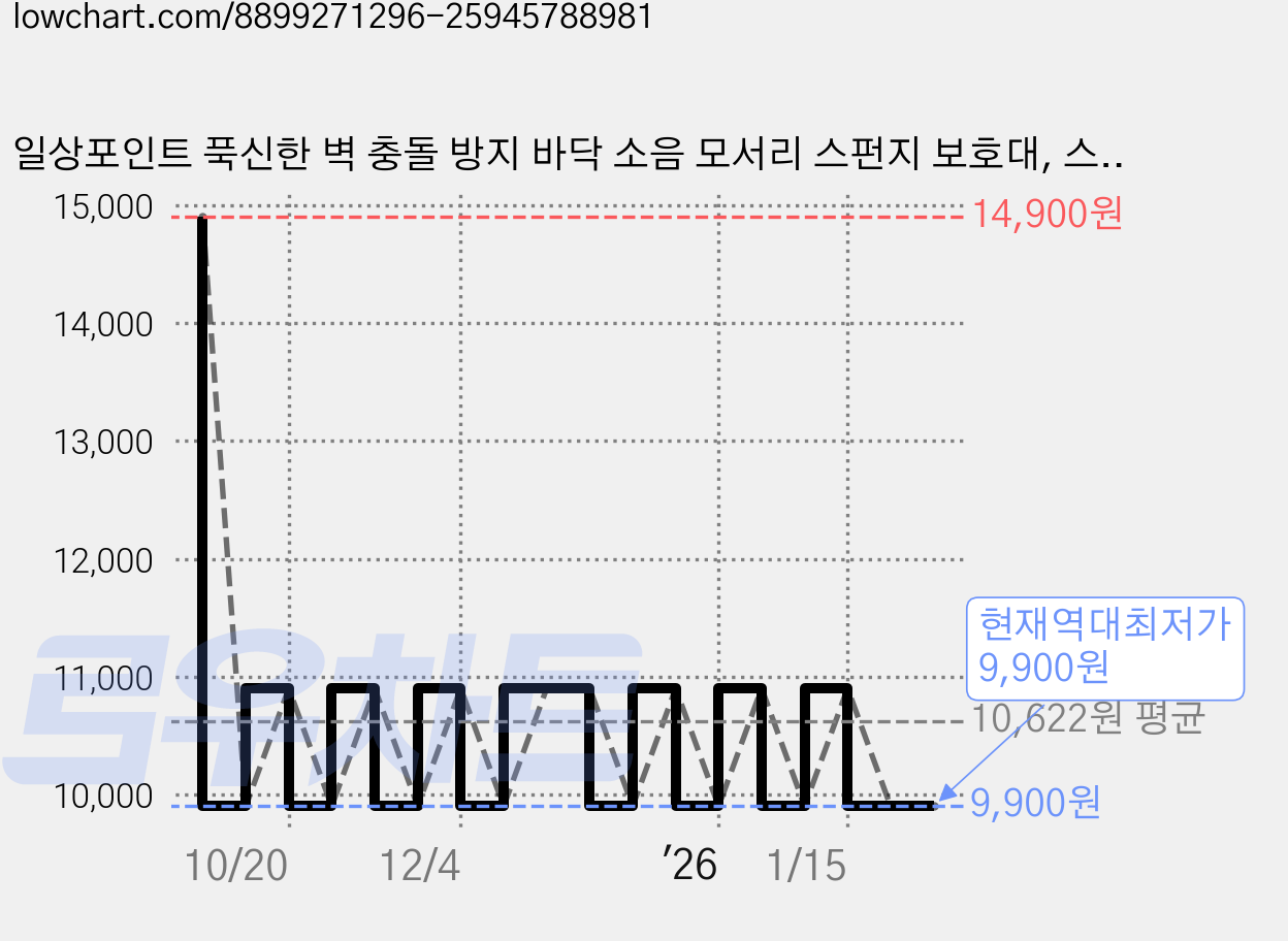 일상포인트 푹신한 벽 충돌 방지 바닥 소음 모서리 스펀지 보호대, 스카이 가격 변동 차트, 현재가 9,900원, 역대최저가