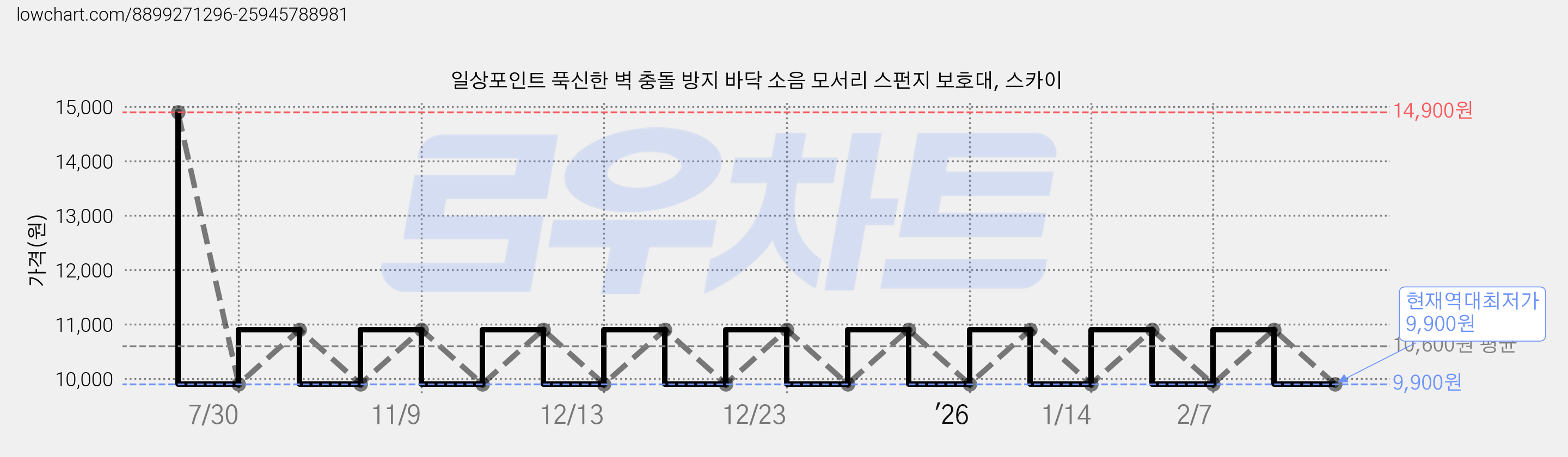 일상포인트 푹신한 벽 충돌 방지 바닥 소음 모서리 스펀지 보호대, 스카이 가격 변동 차트, 현재가 9,900원, 역대최저가