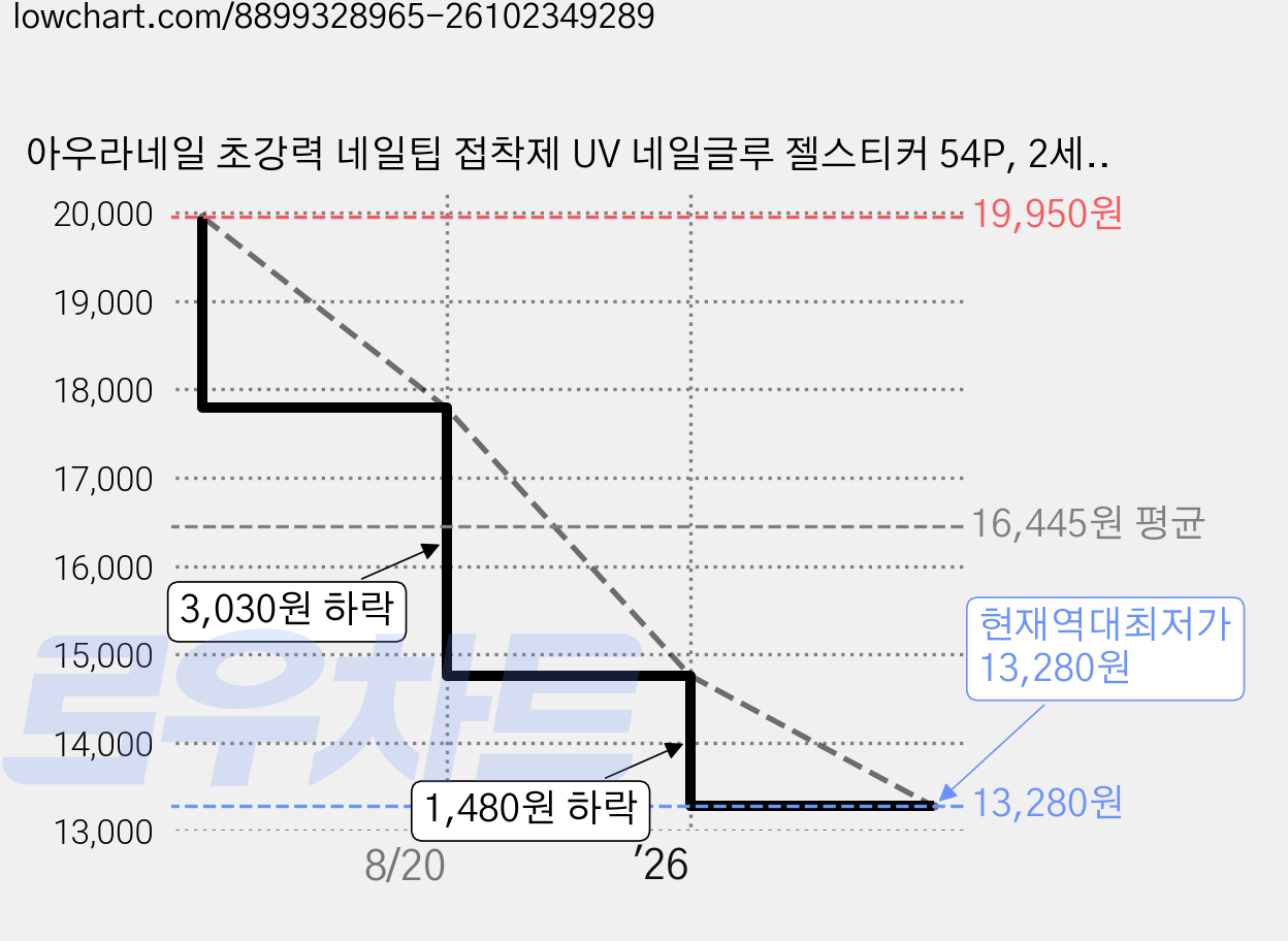 아우라네일 초강력 네일팁 접착제 UV 네일글루 젤스티커 54P, 2세트, S사이즈 가격 변동 차트, 현재가 13,280원, 역대최저가