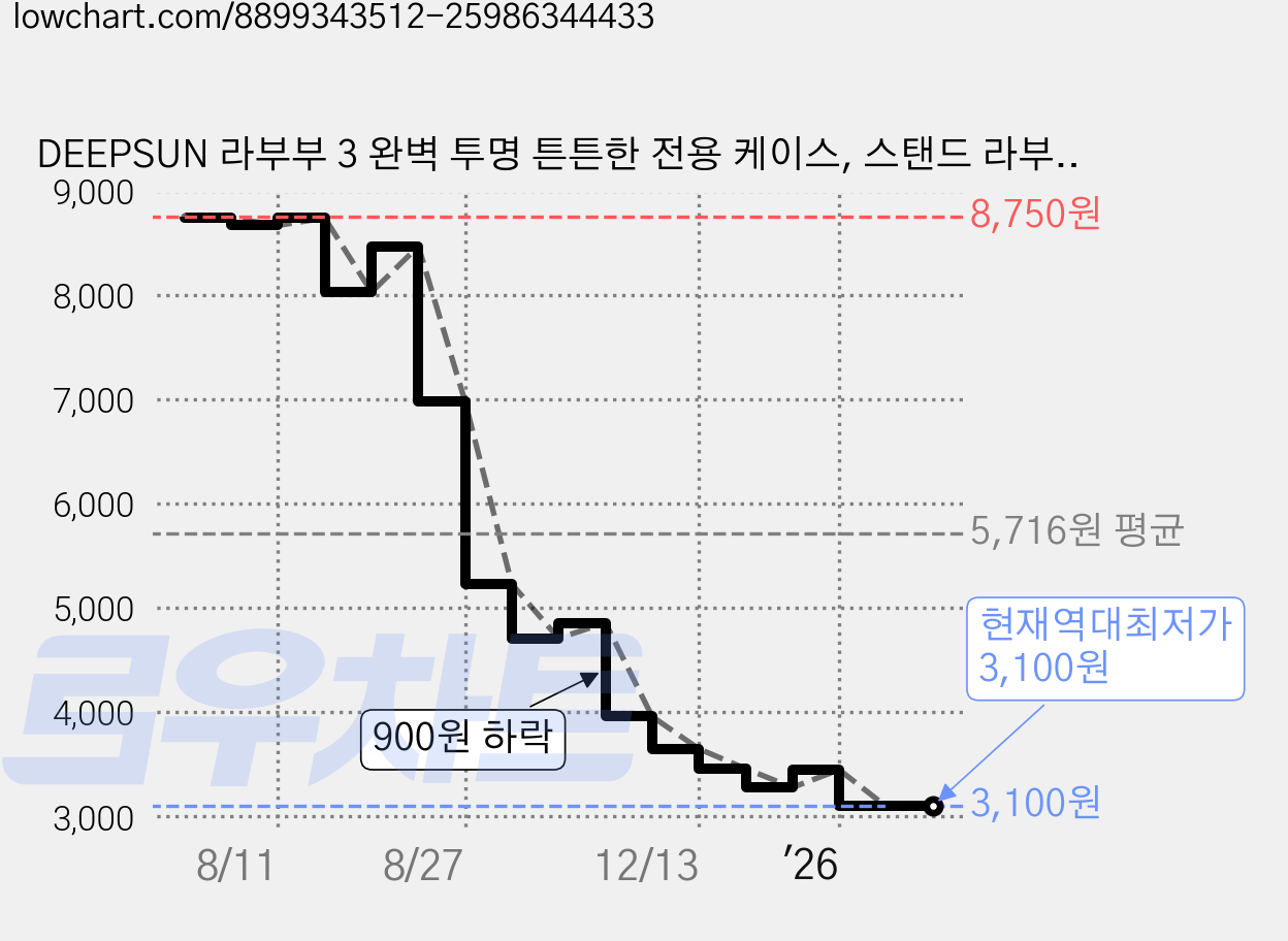 DEEPSUN 라부부 3 완벽 투명 튼튼한 전용 케이스, 스탠드 라부부(인형미포함), 1개 가격 변동 차트, 현재가 3,100원, 역대최저가