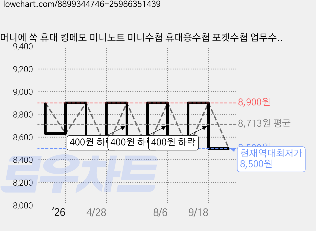 주머니에 쏙 휴대 킹메모 미니노트 미니수첩 휴대용수첩 포켓수첩 업무수첩 기자수첩 군인수첩 간호사수첩 회의수첩, 1개, 네이비 가격 변동 차트, 현재가 8,500원, 역대최저가