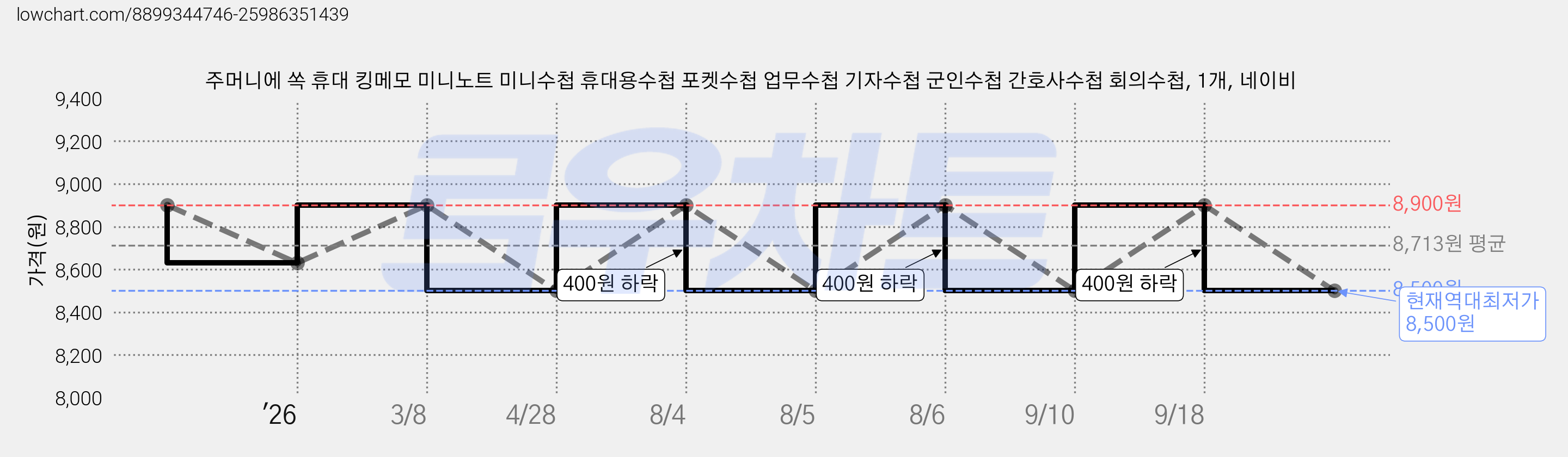 주머니에 쏙 휴대 킹메모 미니노트 미니수첩 휴대용수첩 포켓수첩 업무수첩 기자수첩 군인수첩 간호사수첩 회의수첩, 1개, 네이비 가격 변동 차트, 현재가 8,500원, 역대최저가