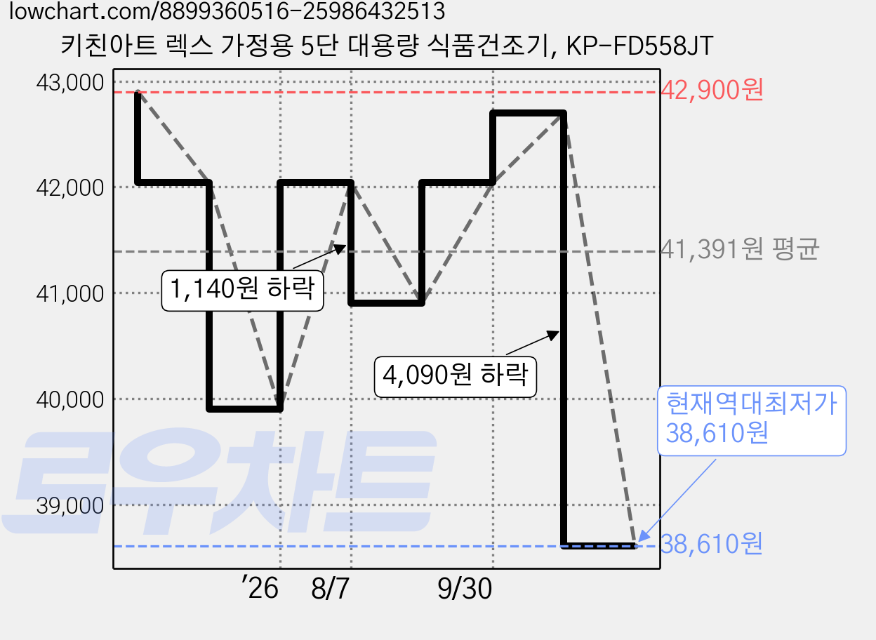 키친아트 렉스 가정용 5단 대용량 식품건조기, KP-FD558JT 가격 변동 차트, 현재가 38,610원, 역대최저가