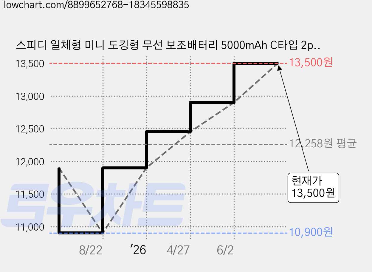 스피디 일체형 미니 도킹형 무선 보조배터리 5000mAh C타입 2p, SPE-B2PA5GPQCP(C타입), 화이트 가격 변동 차트, 현재가 13,500원, 관측 최저가 10,900원