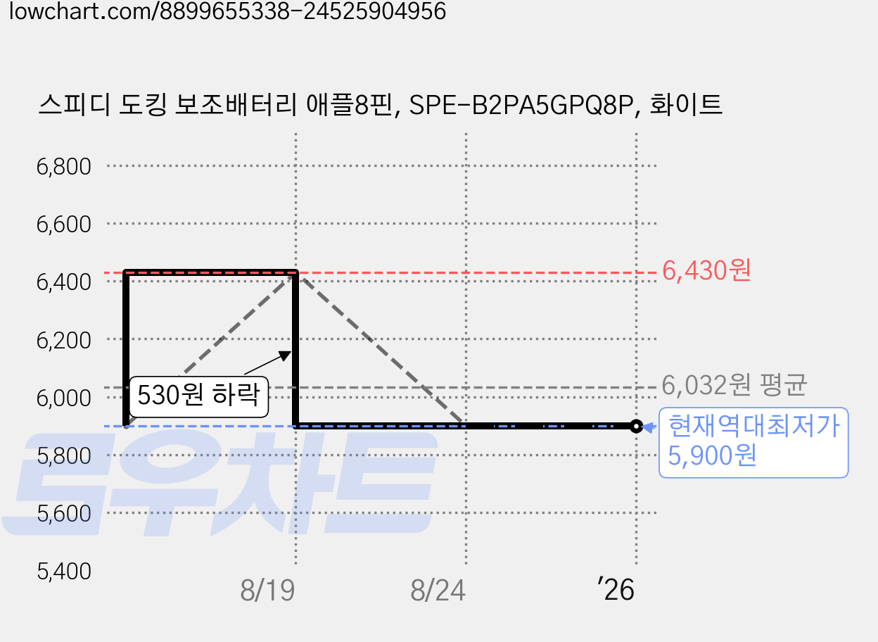 스피디 도킹 보조배터리 애플8핀, SPE-B2PA5GPQ8P, 화이트 가격 변동 차트, 현재가 5,900원, 역대최저가