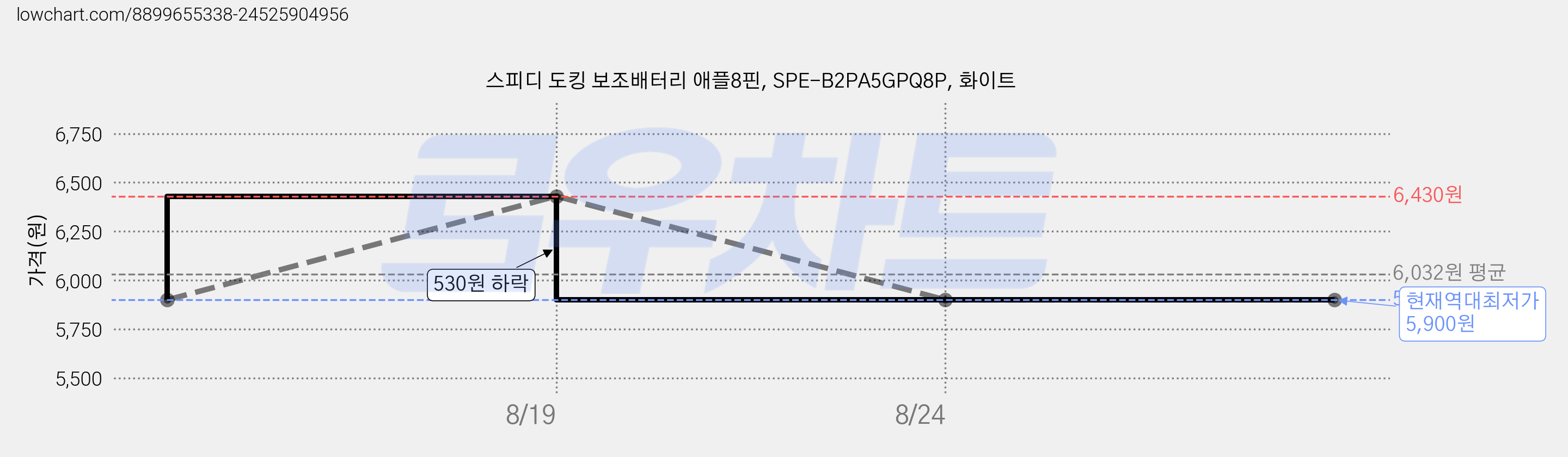 스피디 도킹 보조배터리 애플8핀, SPE-B2PA5GPQ8P, 화이트 가격 변동 차트, 현재가 5,900원, 역대최저가