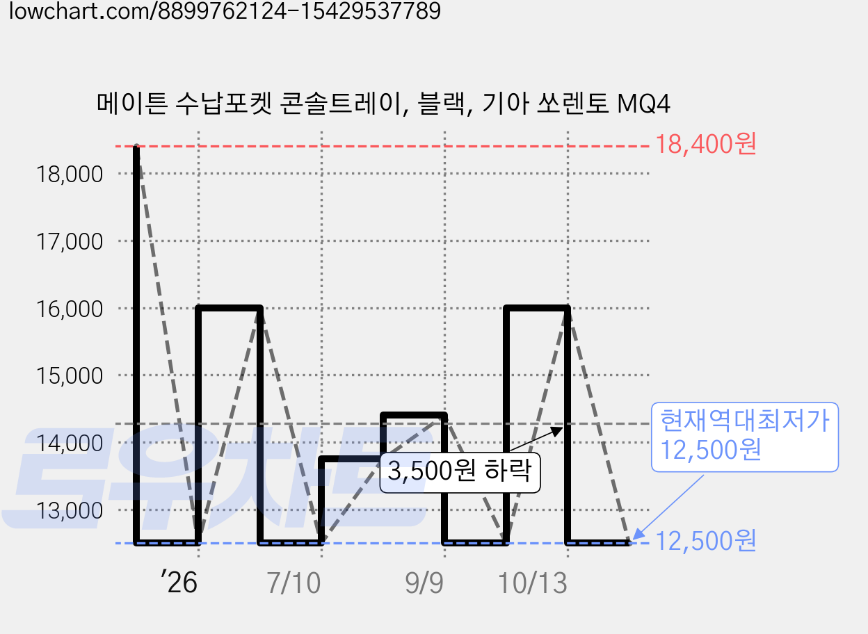 메이튼 수납포켓 콘솔트레이, 블랙, 기아 쏘렌토 MQ4 가격 변동 차트, 현재가 12,500원, 역대최저가