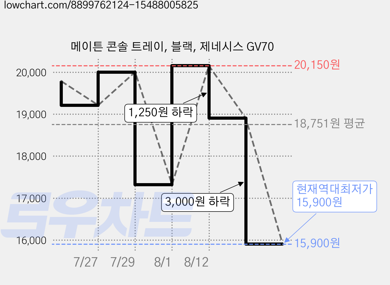 메이튼 콘솔 트레이, 블랙, 제네시스 GV70 가격 변동 차트, 현재가 15,900원, 역대최저가