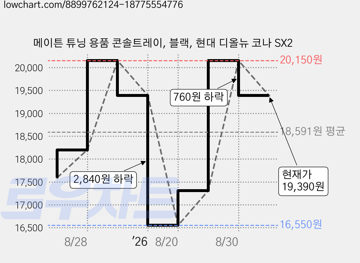 메이튼 튜닝 용품 콘솔트레이, 블랙, 현대 디올뉴 코나 SX2 가격 변동 차트, 현재가 19,390원, 관측 최저가 16,550원