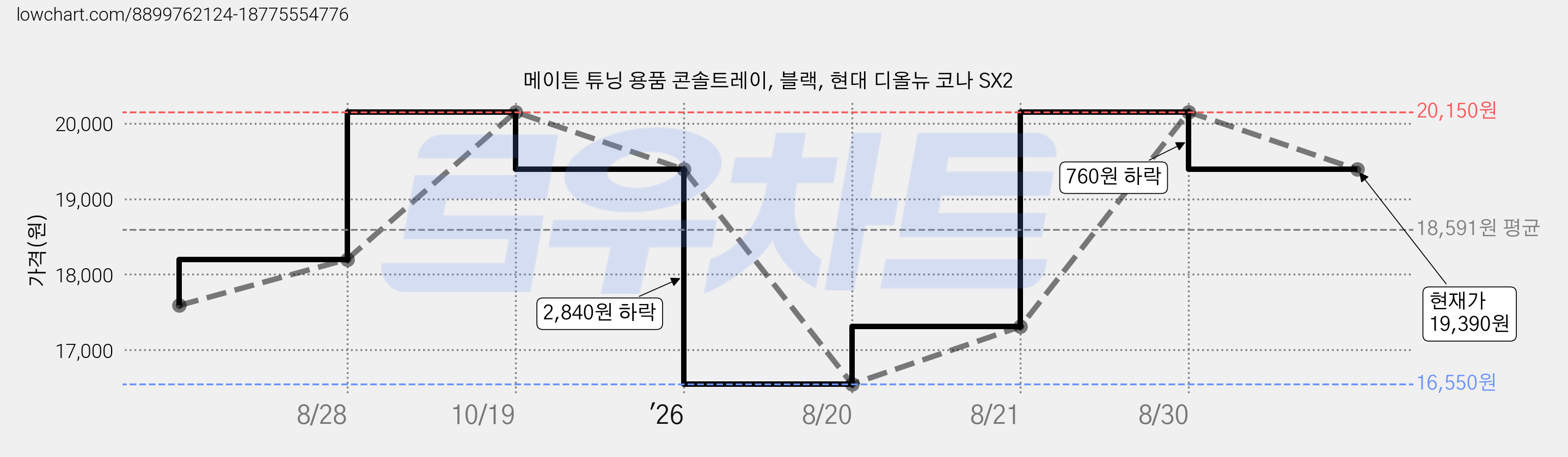 메이튼 튜닝 용품 콘솔트레이, 블랙, 현대 디올뉴 코나 SX2 가격 변동 차트, 현재가 19,390원, 관측 최저가 16,550원