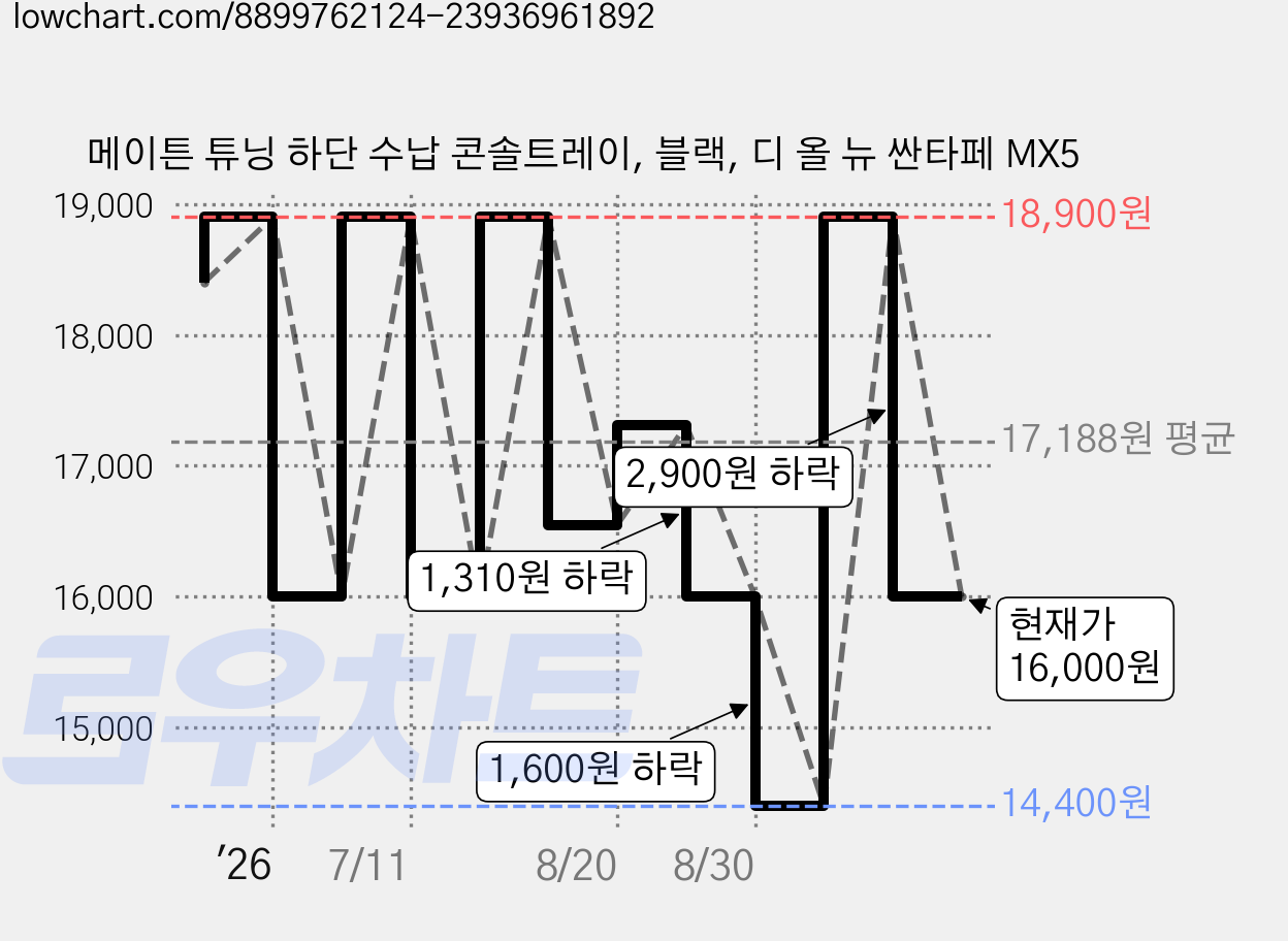 메이튼 튜닝 하단 수납 콘솔트레이, 블랙, 디 올 뉴 싼타페 MX5 가격 변동 차트, 현재가 16,000원, 관측 최저가 14,400원
