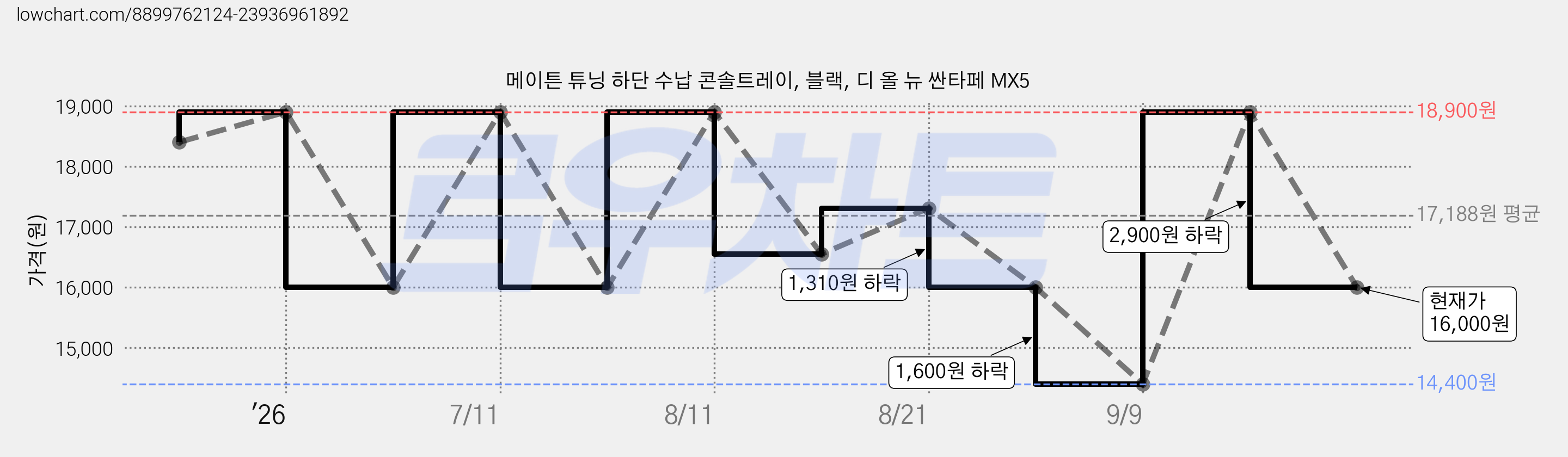 메이튼 튜닝 하단 수납 콘솔트레이, 블랙, 디 올 뉴 싼타페 MX5 가격 변동 차트, 현재가 16,000원, 관측 최저가 14,400원