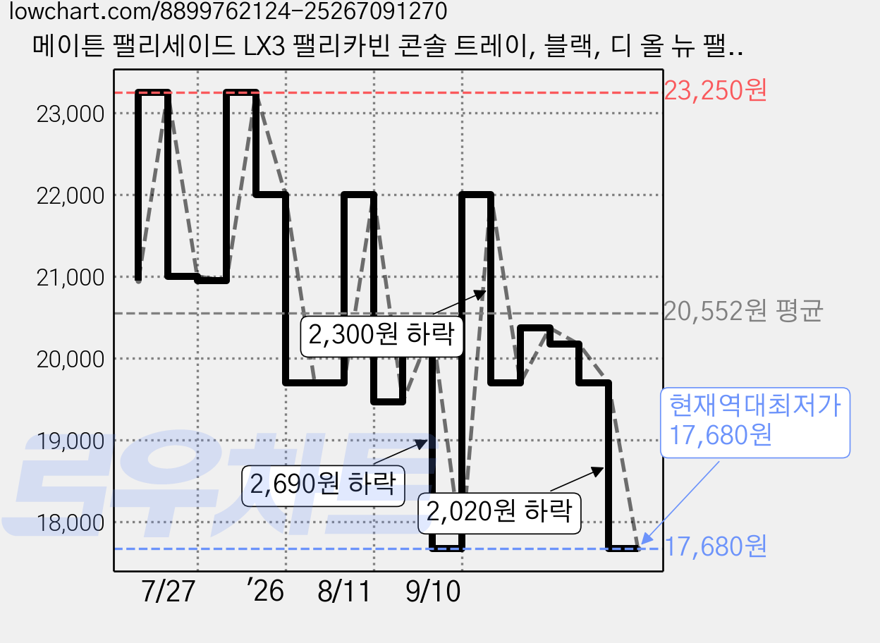 메이튼 팰리세이드 LX3 팰리카빈 콘솔 트레이, 블랙, 디 올 뉴 팰리세이드 가격 변동 차트, 현재가 17,680원, 역대최저가
