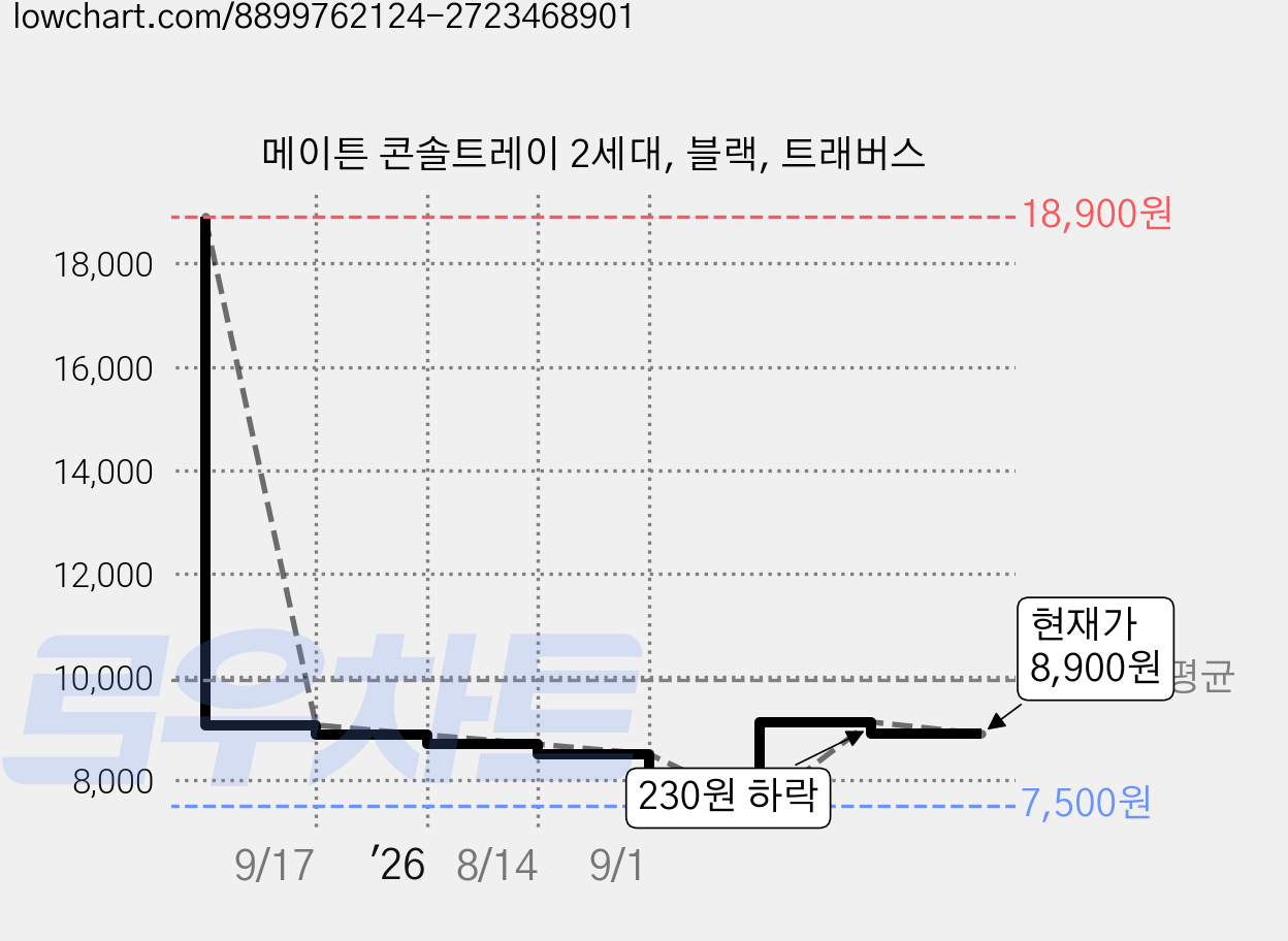 메이튼 콘솔트레이 2세대, 블랙, 트래버스 가격 변동 차트, 현재가 8,900원, 관측 최저가 7,500원