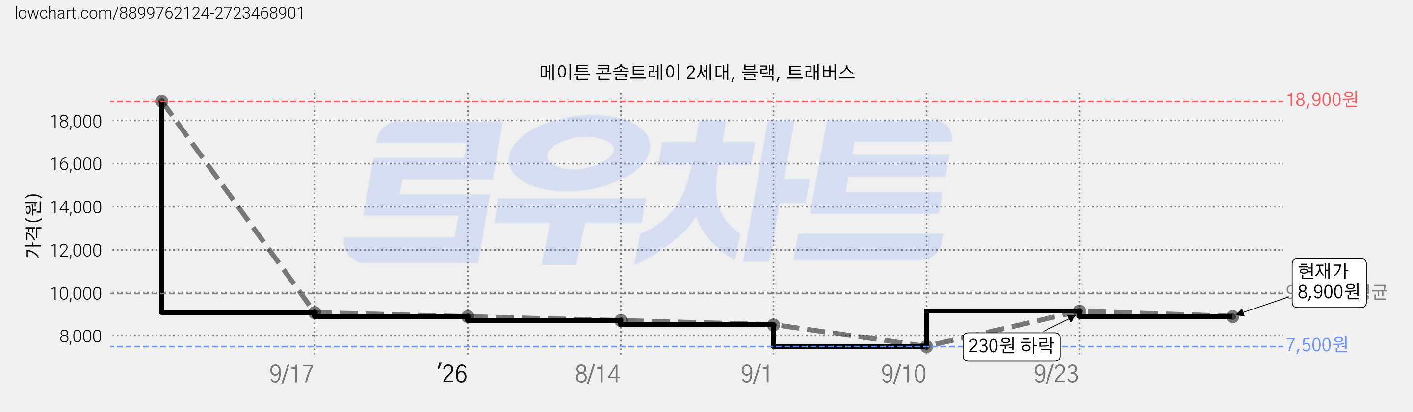 메이튼 콘솔트레이 2세대, 블랙, 트래버스 가격 변동 차트, 현재가 8,900원, 관측 최저가 7,500원
