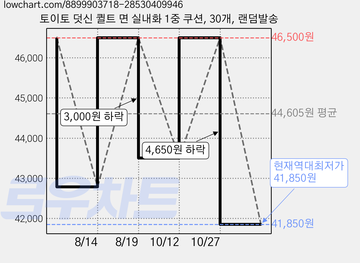 토이토 덧신 퀼트 면 실내화 1중 쿠션, 30개, 랜덤발송 가격 변동 차트, 현재가 41,850원, 역대최저가