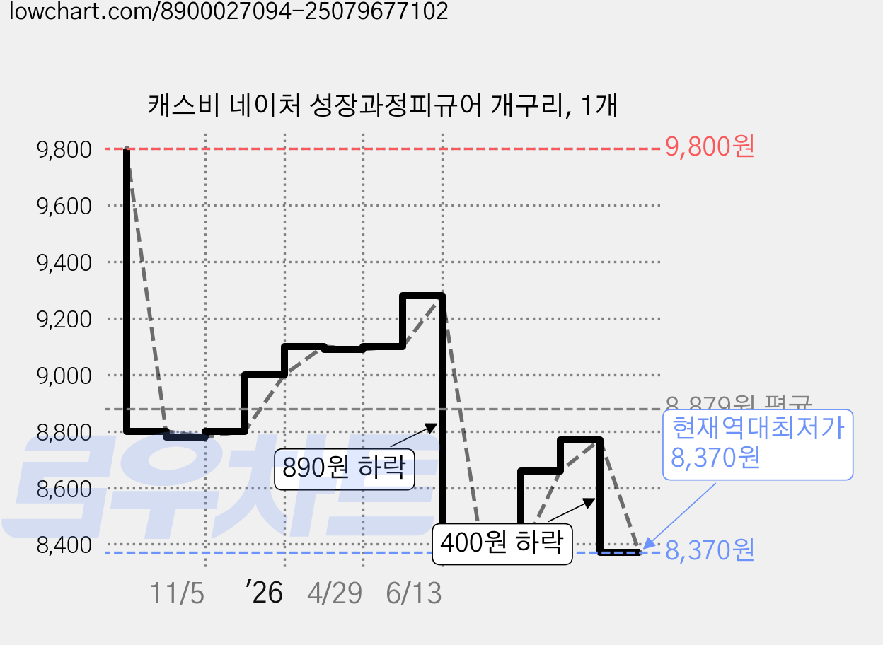 캐스비 네이처 성장과정피규어 개구리, 1개 가격 변동 차트, 현재가 8,370원, 역대최저가