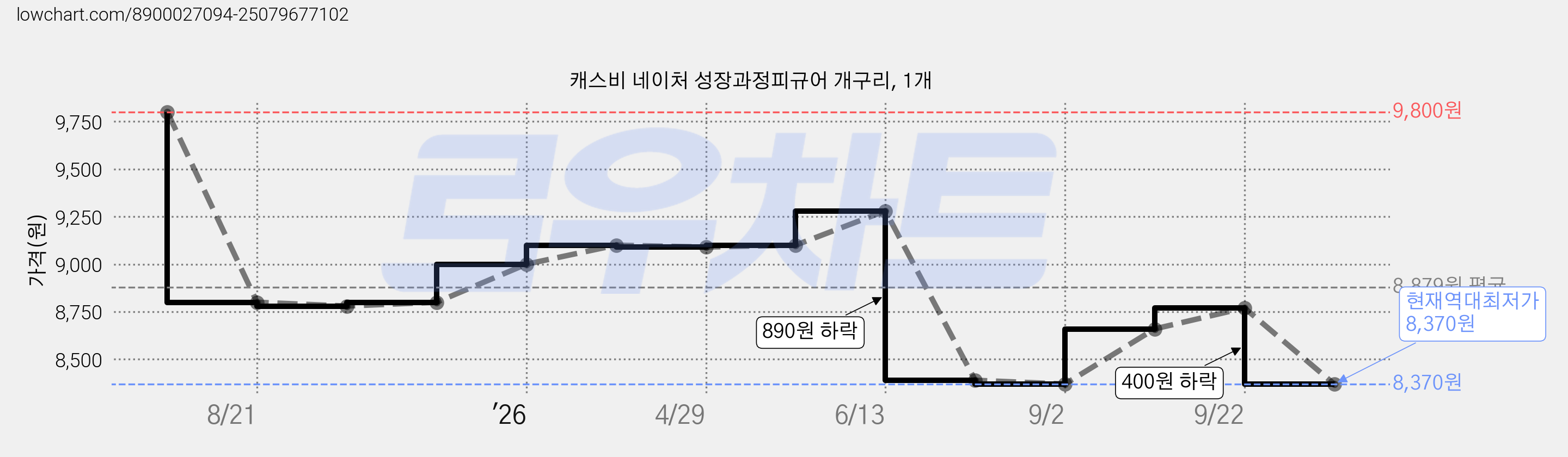 캐스비 네이처 성장과정피규어 개구리, 1개 가격 변동 차트, 현재가 8,370원, 역대최저가