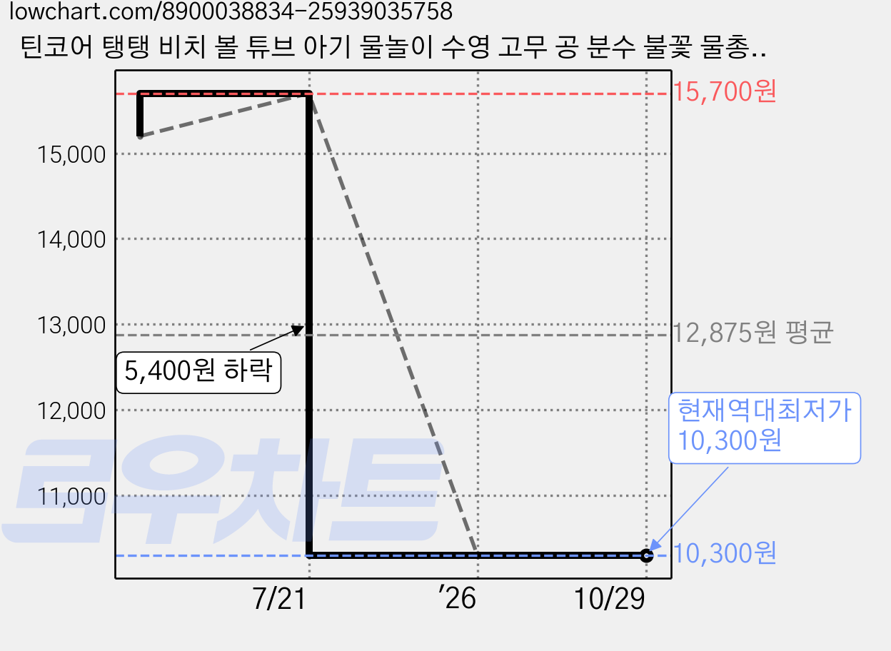 틴코어 탱탱 비치 볼 튜브 아기 물놀이 수영 고무 공 분수 불꽃 물총 세트, 수박공세트, 1개 가격 변동 차트, 현재가 10,300원, 역대최저가